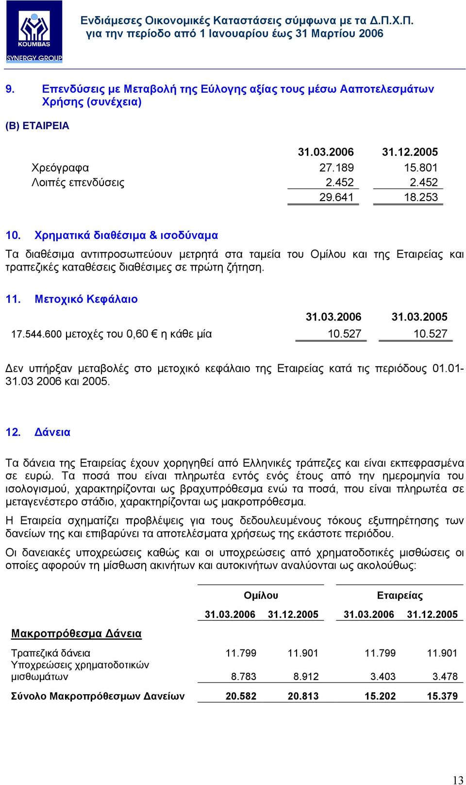 03.2005 17.544.600 µετοχές του 0,60 η κάθε µία 10.527 10.527 εν υπήρξαν µεταβολές στο µετοχικό κεφάλαιο της Εταιρείας κατά τις περιόδους 01.01-31.03 2006 και 2005. 12.