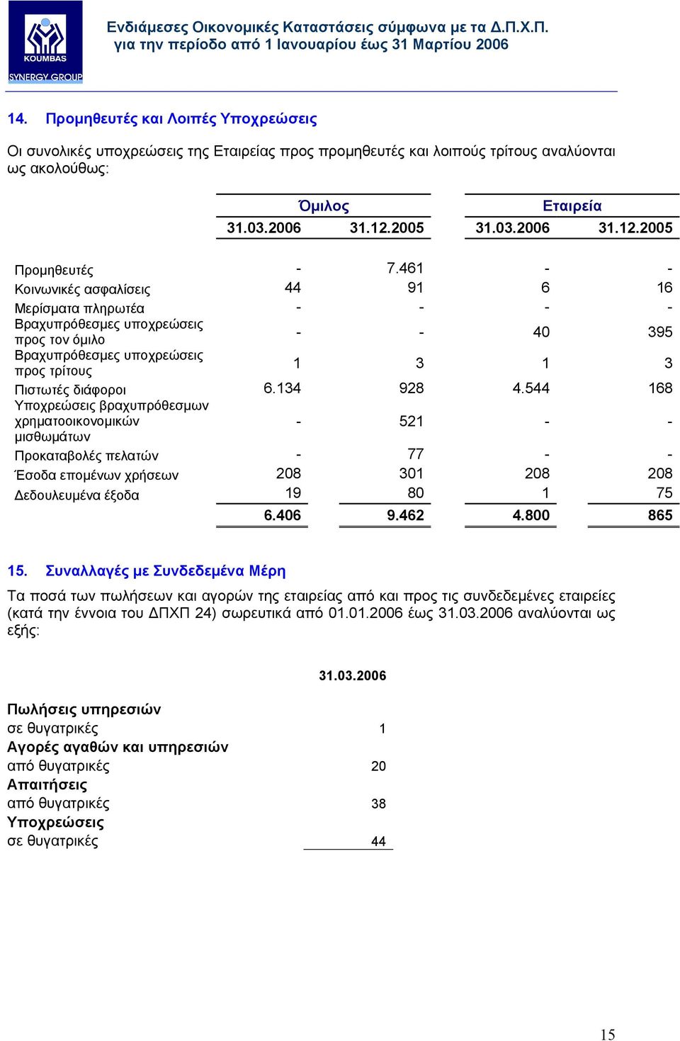 544 168 Υποχρεώσεις βραχυπρόθεσµων χρηµατοοικονοµικών µισθωµάτων - 521 - - Προκαταβολές πελατών - 77 - - Έσοδα εποµένων χρήσεων 208 301 208 208 εδουλευµένα έξοδα 19 80 1 75 6.406 9.462 4.800 865 15.