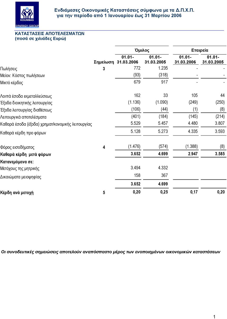 090) (249) (250) Έξοδα λειτουργίας διαθέσεως (106) (44) (1) (8) Λειτουργικά αποτελέσµατα (401) (184) (145) (214) Καθαρά έσοδα (έξοδα) χρηµατ/κονοµικής λειτουργίας 5.529 5.457 4.480 3.