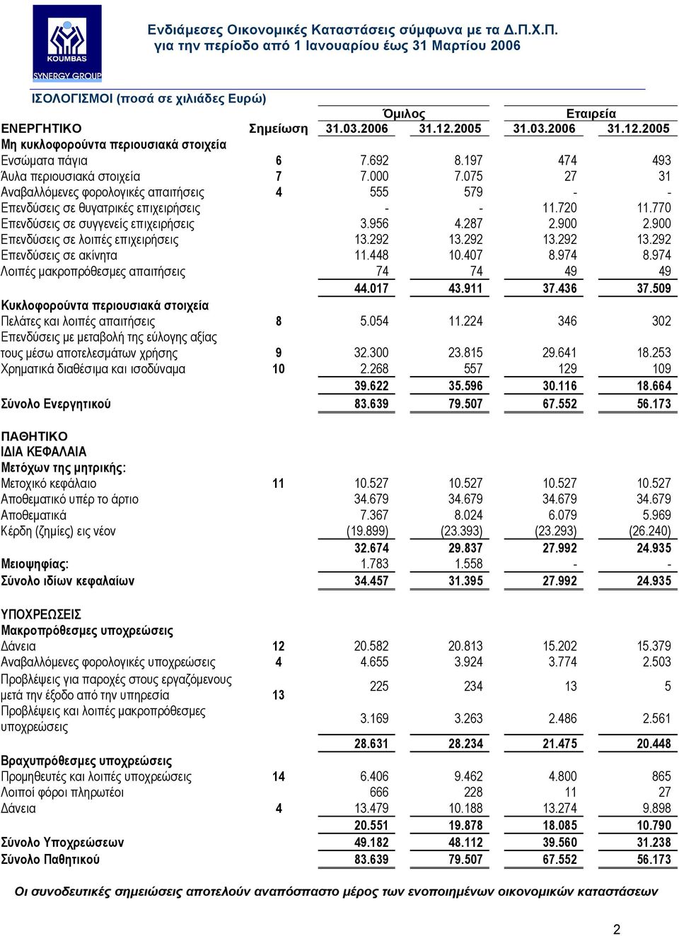 770 Επενδύσεις σε συγγενείς επιχειρήσεις 3.956 4.287 2.900 2.900 Επενδύσεις σε λοιπές επιχειρήσεις 13.292 13.292 13.292 13.292 Επενδύσεις σε ακίνητα 11.448 10.407 8.974 8.