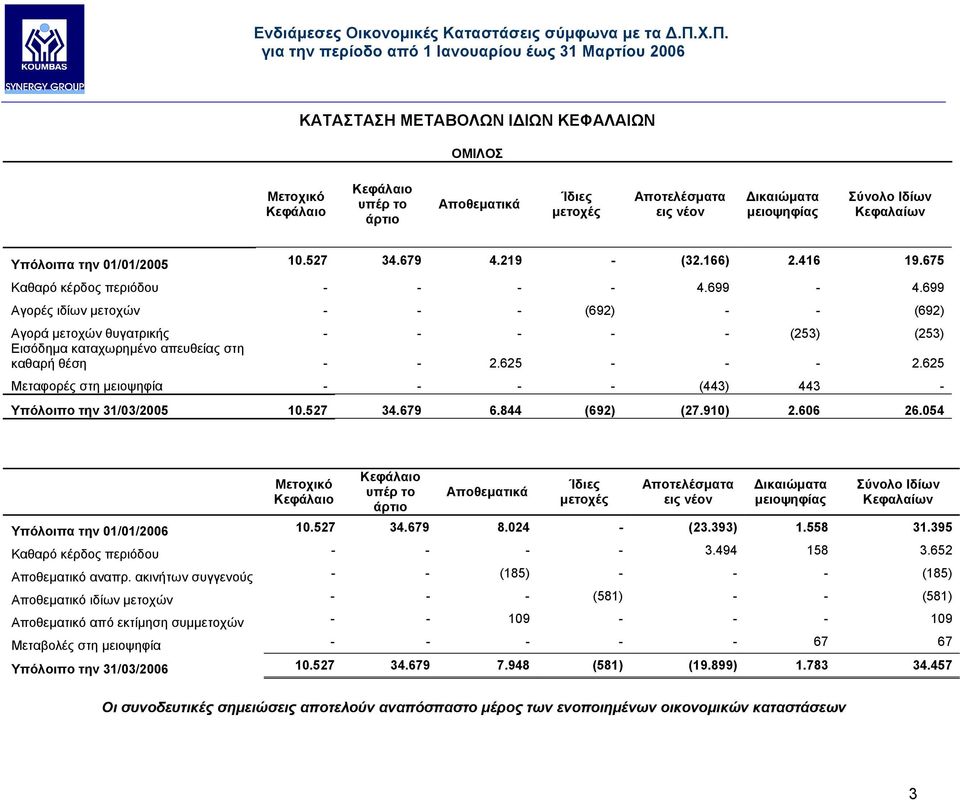 699 Αγορές ιδίων µετοχών - - - (692) - - (692) Αγορά µετοχών θυγατρικής - - - - - (253) (253) Εισόδηµα καταχωρηµένο απευθείας στη καθαρή θέση - - 2.625 - - - 2.