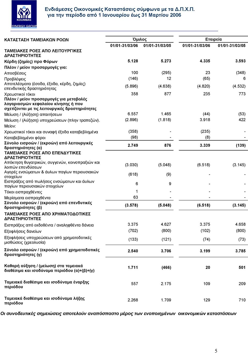 532) Χρεωστικοί τόκοι 358 877 235 773 Πλέον / µείον προσαρµογές για µεταβολές λογαριασµών κεφαλαίου κίνησης ή που σχετίζονται µε τις λειτουργικές δραστηριότητες Μείωση / (Αύξηση) απαιτήσεων 6.557 1.