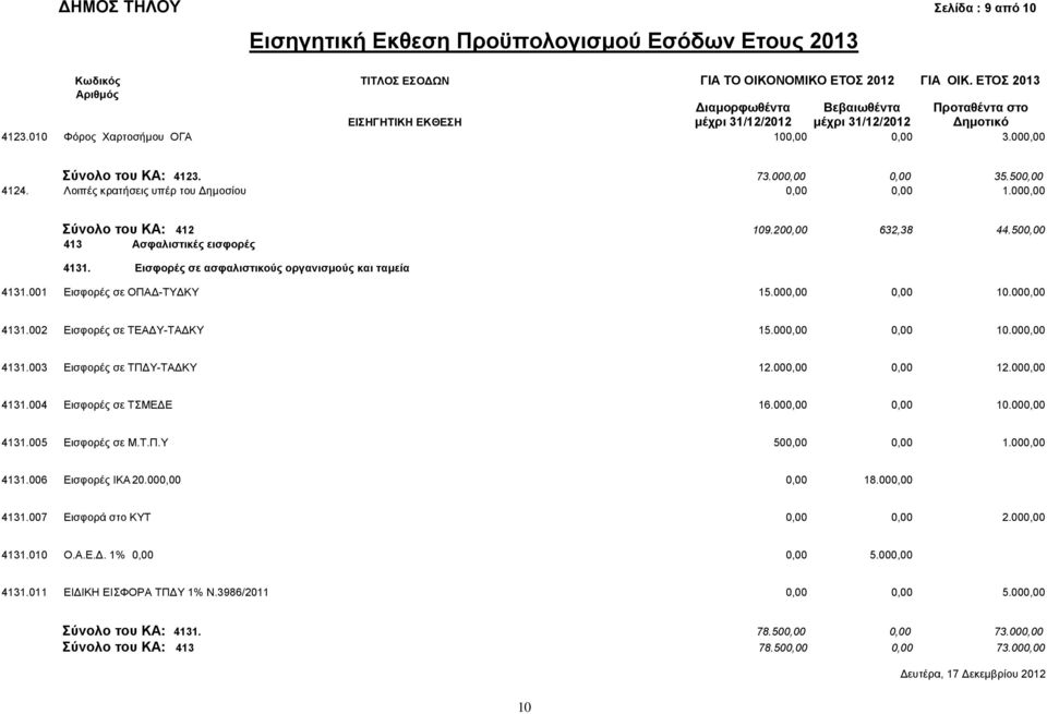Λοιπές κρατήσεις υπέρ του Δημοσίου 0,00 0,00 1.000,00 Σύνολο του ΚΑ: 412 109.200,00 632,38 44.500,00 413 Ασφαλιστικές εισφορές 4131. Εισφορές σε ασφαλιστικούς οργανισμούς και ταμεία 4131.