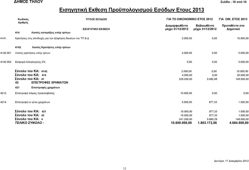 000,00 4142. Λοιπές Κρατήσεις υπέρ τρίτων 4142.001 Λοιπές κρατήσεις υπέρ τρίτων 2.000,00 0,00 5.000,00 4142.002 Εισφορά Αλληλεγγύης 2% 0,00 0,00 5.000,00 Σύνολο του ΚΑ: 4142. 2.000,00 0,00 10.