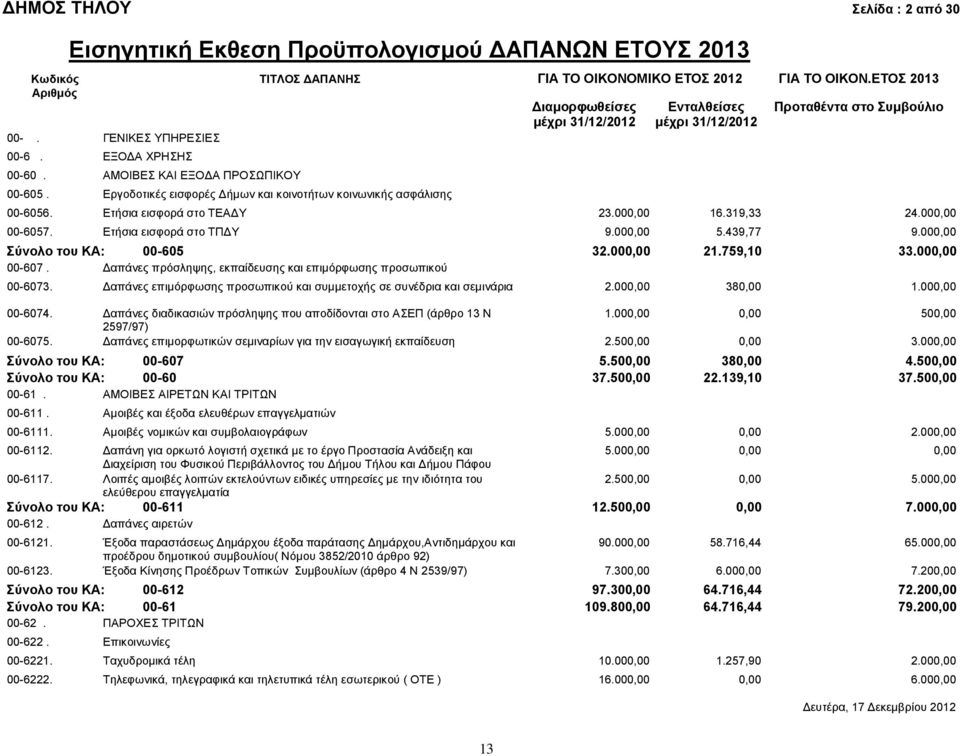 Δαπάνες πρόσληψης, εκπαίδευσης και επιμόρφωσης προσωπικού 00-6073. Δαπάνες επιμόρφωσης προσωπικού και συμμετοχής σε συνέδρια και σεμινάρια 2.000,00 380,00 1.000,00 00-6074.
