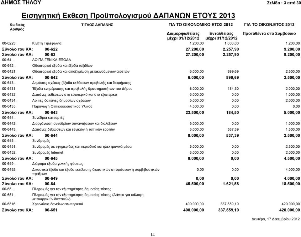 Δημόσιες σχέσεις (έξοδα εκθέσεων προβολής και διαφήμισης 00-6431. Έξοδα ενημέρωσης και προβολής δραστηριοτήτων του Δήμου 8.000,00 184,50 2.000,00 00-6432.