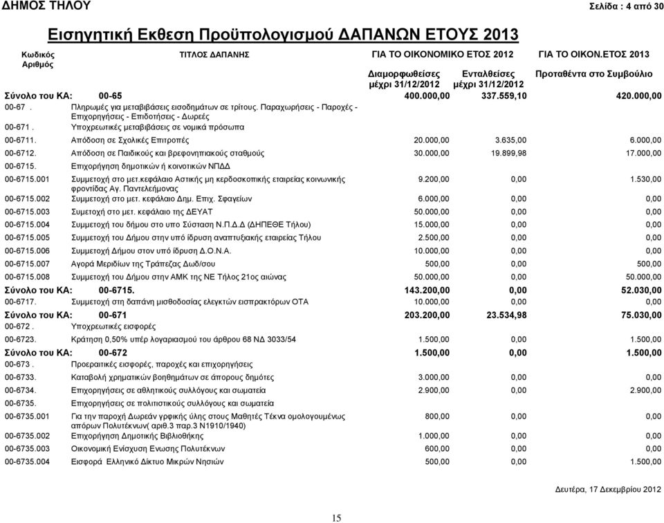 Απόδοση σε Παιδικούς και βρεφονηπιακούς σταθμούς 30.000,00 19.899,98 17.000,00 00-6715. Επιχορήγηση δημοτικών ή κοινοτικών ΝΠΔΔ 00-6715.001 Συμμετοχή στο μετ.