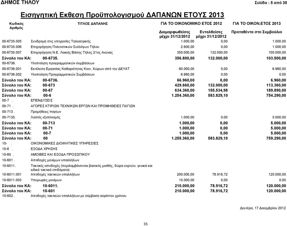 001 Εκτέλεση Εργασίας Καθαριότητας Κοιν. Χώρων από την ΔΕΥΑΤ 60.000,00 0,00 6.960,00 00-6736.002 Υλοποίηση Προγραμματικών Συμβάσεων 6.960,00 0,00 0,00 Σύνολο του ΚΑ: 00-6736. 66.960,00 0,00 6.