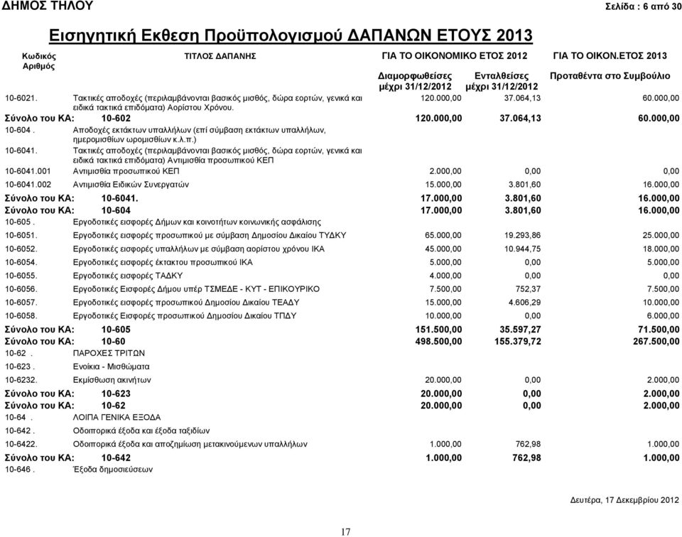 001 ειδικά τακτικά επιδόματα) Αντιμισθία προσωπικού ΚΕΠ Αντιμισθία προσωπικού ΚΕΠ 2.000,00 0,00 0,00 10-6041.002 Αντιμισθία Ειδικών Συνεργατών 15.000,00 3.801,60 16.000,00 Σύνολο του ΚΑ: 10-6041. 17.