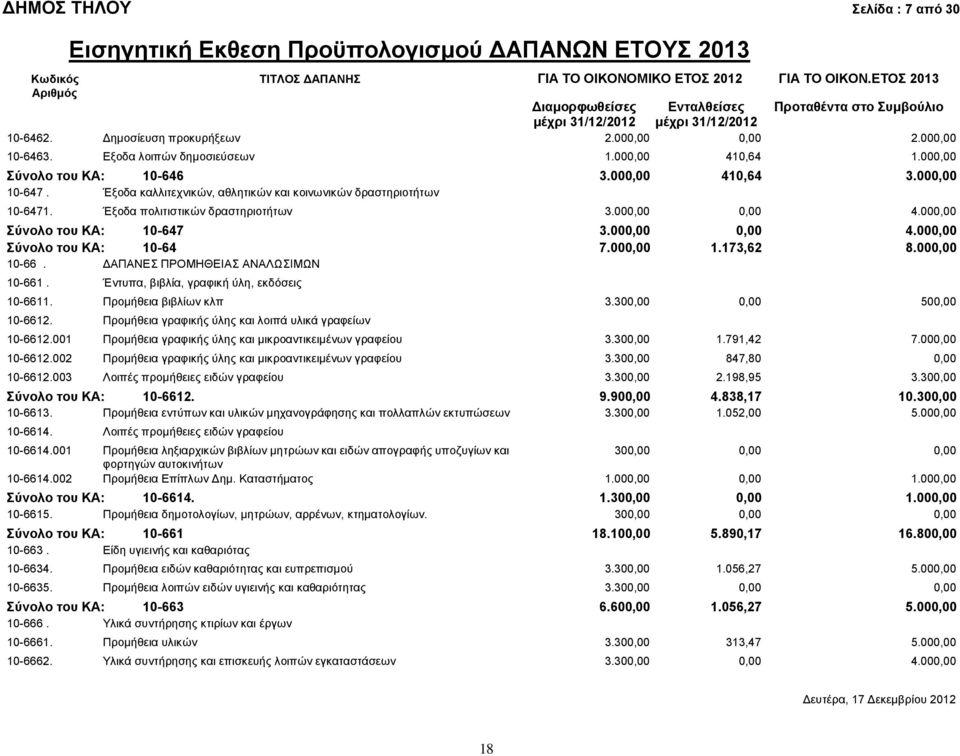 000,00 1.173,62 8.000,00 10-66. ΔΑΠΑΝΕΣ ΠΡΟΜΗΘΕΙΑΣ ΑΝΑΛΩΣΙΜΩΝ 10-661. Έντυπα, βιβλία, γραφική ύλη, εκδόσεις 10-6611. Προμήθεια βιβλίων κλπ 3.300,00 0,00 500,00 10-6612.