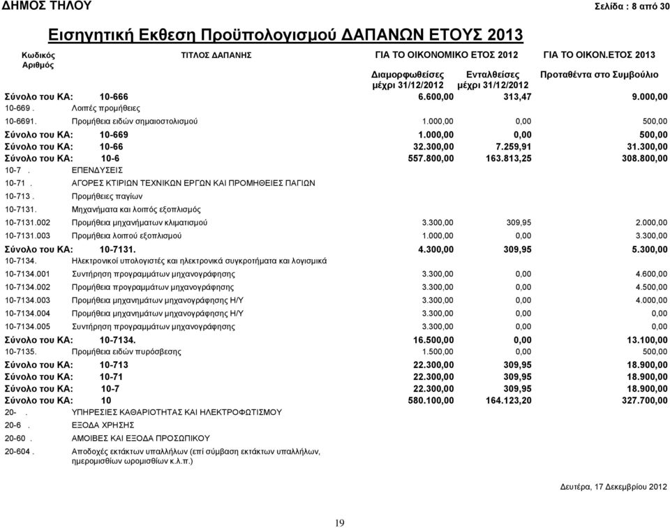 ΑΓΟΡΕΣ ΚΤΙΡΙΩΝ ΤΕΧΝΙΚΩΝ ΕΡΓΩΝ ΚΑΙ ΠΡΟΜΗΘΕΙΕΣ ΠΑΓΙΩΝ 10-713. Προμήθειες παγίων 10-7131. Μηχανήματα και λοιπός εξοπλισμός 10-7131.002 Προμήθεια μηχανήματων κλιματισμού 3.300,00 309,95 2.000,00 10-7131.
