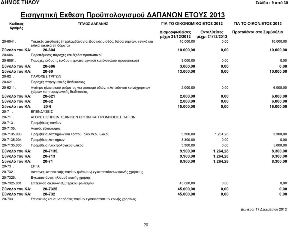 000,00 0,00 0,00 Σύνολο του ΚΑ: 20-60 13.000,00 0,00 10.000,00 20-62. ΠΑΡΟΧΕΣ ΤΡΙΤΩΝ 20-621. Παροχές παραγωγικής διαδικασίας 20-6211.