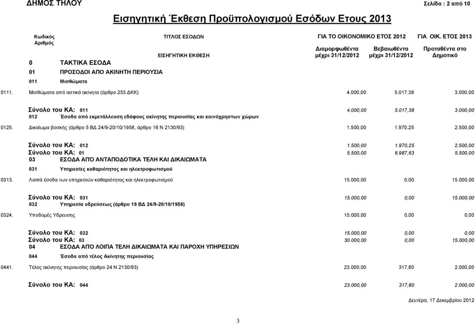 000,00 5.017,38 3.000,00 Σύνολο του ΚΑ: 011 4.000,00 5.017,38 3.000,00 012 Έσοδα από εκμετάλλευση εδάφους ακίνητης περιουσίας και κοινόχρηστων χώρων 0125.