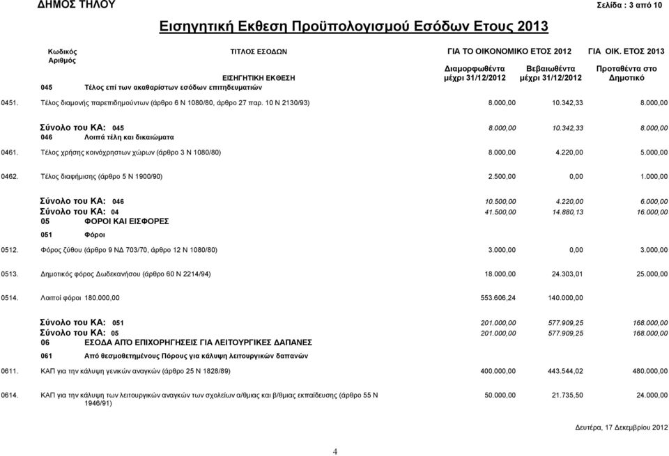 10 Ν 2130/93) 8.000,00 10.342,33 8.000,00 Σύνολο του ΚΑ: 045 8.000,00 10.342,33 8.000,00 046 Λοιπά τέλη και δικαιώματα 0461. Τέλος χρήσης κοινόχρηστων χώρων (άρθρο 3 Ν 1080/80) 8.000,00 4.220,00 5.