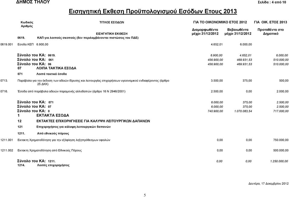 000,00 Σύνολο του ΚΑ: 0619. 6.900,00 4.652,01 6.000,00 Σύνολο του ΚΑ: 061 456.900,00 469.931,53 510.000,00 Σύνολο του ΚΑ: 06 456.900,00 469.931,53 510.000,00 07 ΛΟΙΠΑ ΤΑΚΤΙΚΑ ΕΣΟΔΑ 071 Λοιπά τακτικά έσοδα 0713.