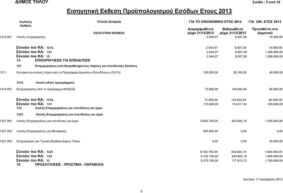 544,07 9.507,29 1.265.000,00 Σύνολο του ΚΑ: 12 2.544,07 9.507,29 1.265.000,00 13 ΕΠΙΧΟΡΗΓΗΣΕΙΣ ΓΙΑ ΕΠΕΝΔΥΣΕΙΣ 131 Επιχορηγήσεις από θεσμοθετημένους πόρους για επενδυτικές δαπάνες 1311.