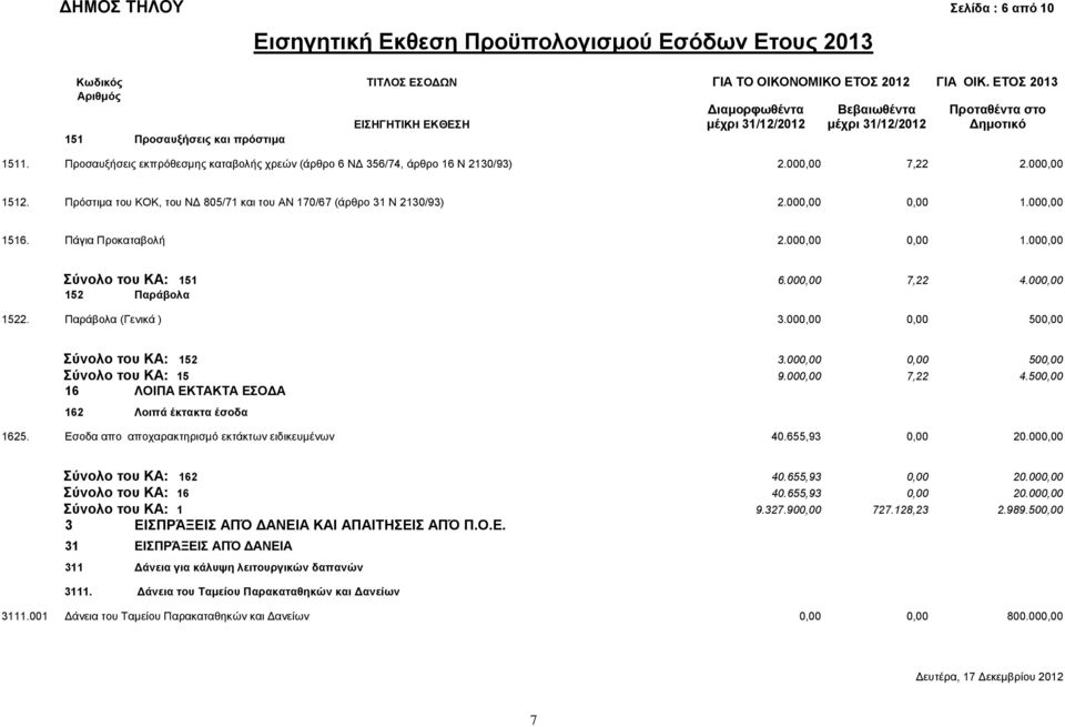 000,00 7,22 2.000,00 1512. Πρόστιμα του ΚΟΚ, του ΝΔ 805/71 και του ΑΝ 170/67 (άρθρο 31 Ν 2130/93) 2.000,00 0,00 1.000,00 1516. Πάγια Προκαταβολή 2.000,00 0,00 1.000,00 Σύνολο του ΚΑ: 151 6.