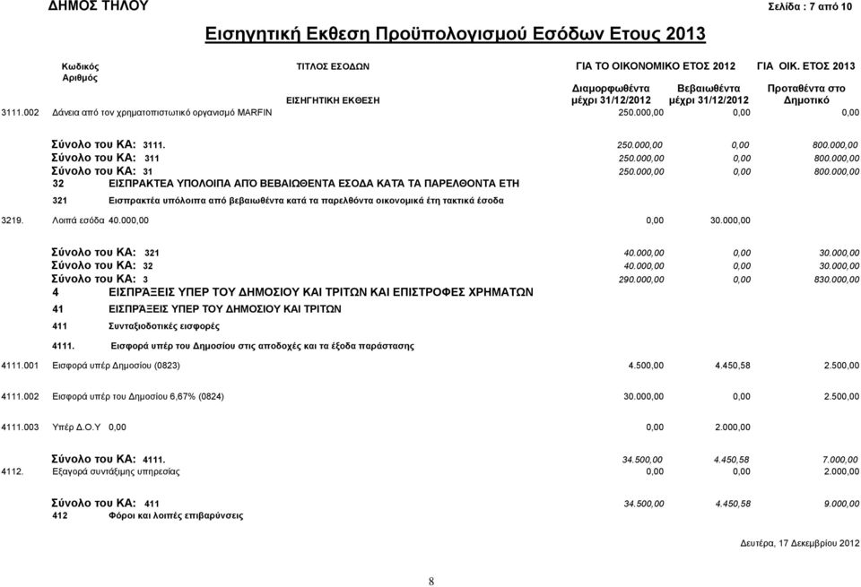 000,00 Σύνολο του ΚΑ: 311 250.000,00 0,00 800.