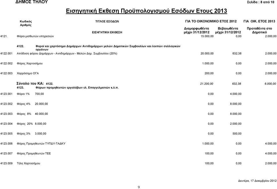 Φοροί και χαρτόσημο Δημάρχων Αντιδημάρχων μελών Δημοτικών Συμβουλίων και λοιπών συλλογικών οργάνων 4122.001 Απόδοση φόρου Δημάρχων - Αντιδημάρχων - Μελών Δημ. Συμβουλίου (20%) 20.000,00 632,38 2.