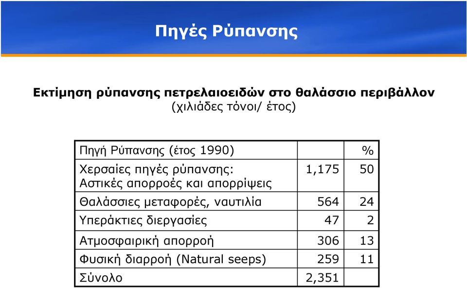 και απορρίψεις Θαλάσσιες µεταφορές, ναυτιλία Υπεράκτιες διεργασίες Ατµοσφαιρική