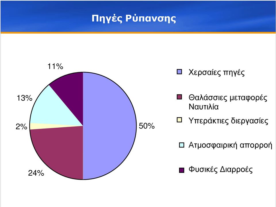 Ναυτιλία Υπεράκτιες διεργασίες