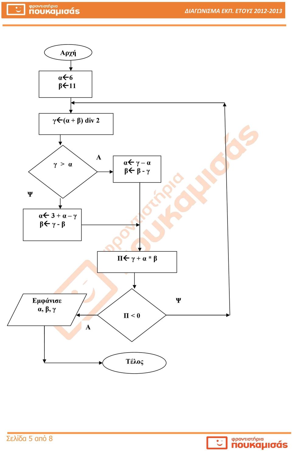 γ - β Π γ + α * β Εμφάνισε α,