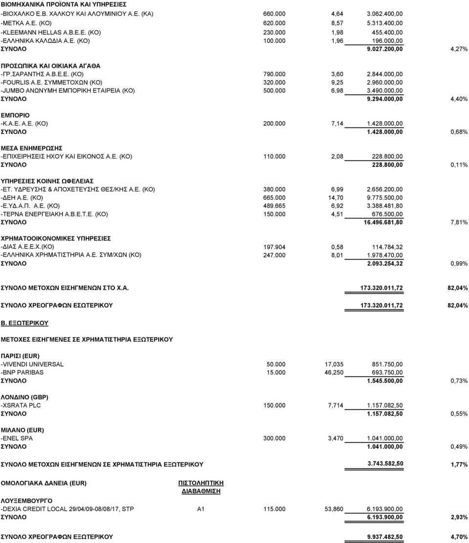 000 9,25 2.960.000,00 -JUMBO AΝΩΝΥΜΗ ΕΜΠΟΡΙΚΗ ΕΤΑΙΡΕΙΑ (ΚΟ) 500.000 6,98 3.490.000,00 ΣΥΝΟΛΟ 9.294.000,00 4,40% ΕΜΠΟΡΙΟ -Κ.Α.Ε. Α.Ε. (ΚΟ) 200.000 7,14 1.428.