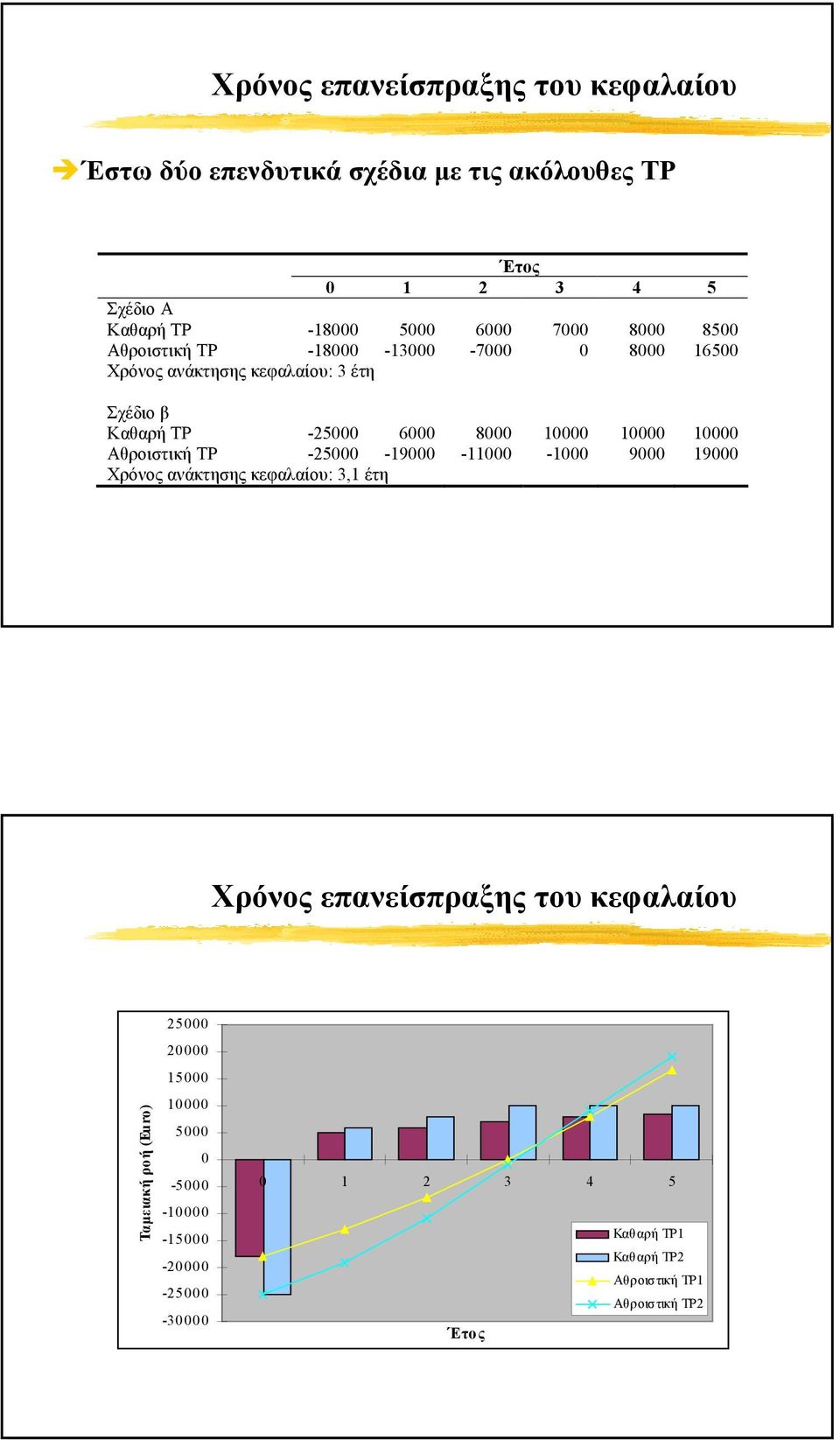 10000 Αθροιστική ΤΡ -25000-19000 -11000-1000 9000 19000 Χρόνος ανάκτησης κεφαλαίου: 3,1 έτη Χρόνος επανείσπραξης του κεφαλαίου Ταµειακή ροή