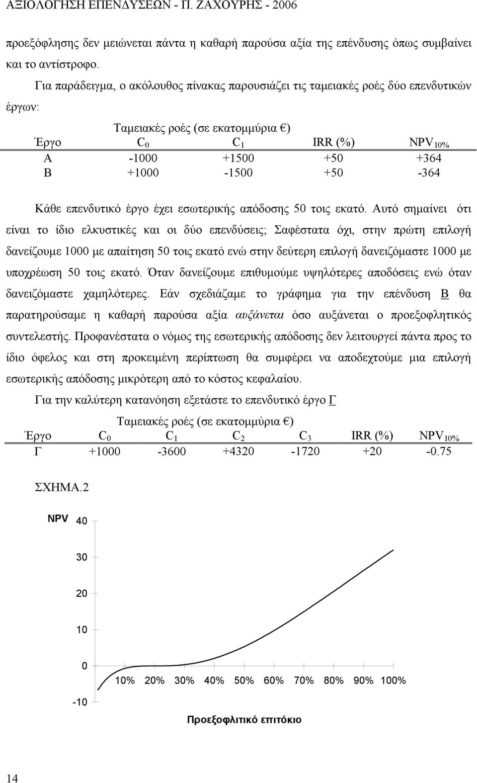 Κάθε επενδυτικό έργο έχει εσωτερικής απόδοσης 50 τοις εκατό.