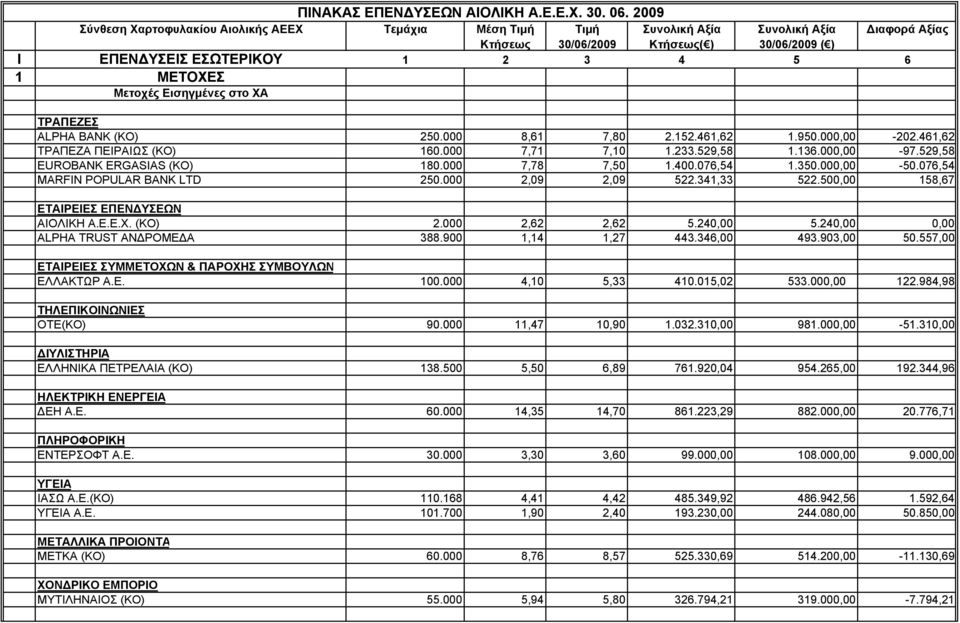 Μετοχές Εισηγμένες στο ΧΑ ΤΡΑΠΕΖΕΣ ALPHA BANK (KO) 250.000 8,61 7,80 2.152.461,62 1.950.000,00-202.461,62 ΤΡΑΠΕΖΑ ΠΕΙΡΑΙΩΣ (ΚΟ) 160.000 7,71 7,10 1.233.529,58 1.136.000,00-97.