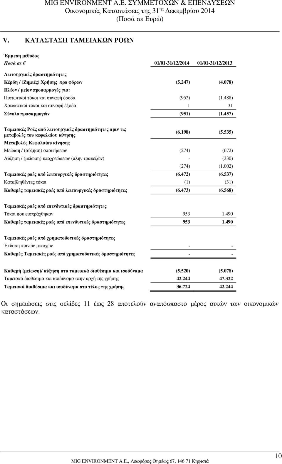 457) Ταμειακές Ροές από λειτουργικές δραστηριότητες πριν τις μεταβολές του κεφαλαίου κίνησης Μεταβολές Κεφαλαίου κίνησης (6.198) (5.