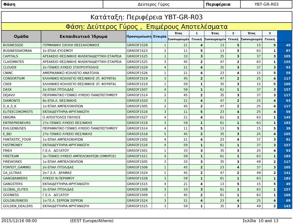 ΘΕΣ/ΝΙΚΗΣ ΦΙΛΕΚΠΑΙΔΕΥΤΙΚΗ ΕΤΑΙΡΕΙΑ GRR03F1S25 3 45 2 47 2 63 1 155 CLOUD9 2ο ΓΕΝΙΚΟ ΛΥΚΕΙΟ ΣΤΑΥΡΟΥΠΟΛΗΣ GRR03F1S29 4 21 4 35 3 37 3 93 CNINC ΑΜΕΡΙΚΑΝΙΚΟ ΚΟΛΛΕΓΙΟ ΑΝΑΤΟΛΙΑ GRR03F1S26 1 21 4 23 4 15 5