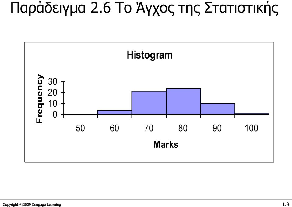 Histogram Frequency 30 20 10 0