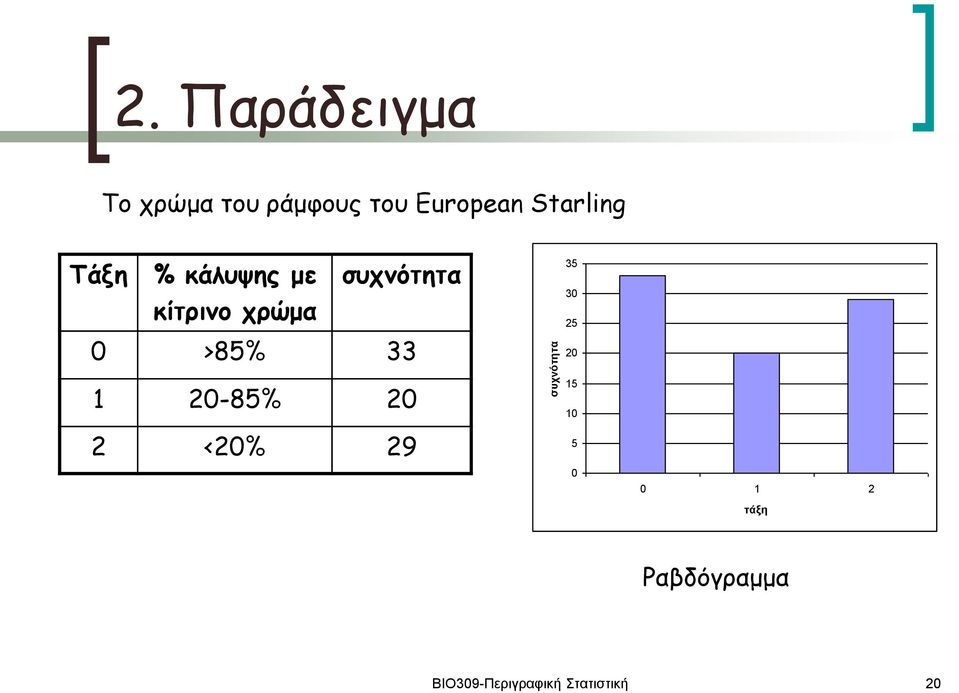 Τάξη % κάλυψης με συχνότητα κίτρινο χρώμα 0 >85% 33 35