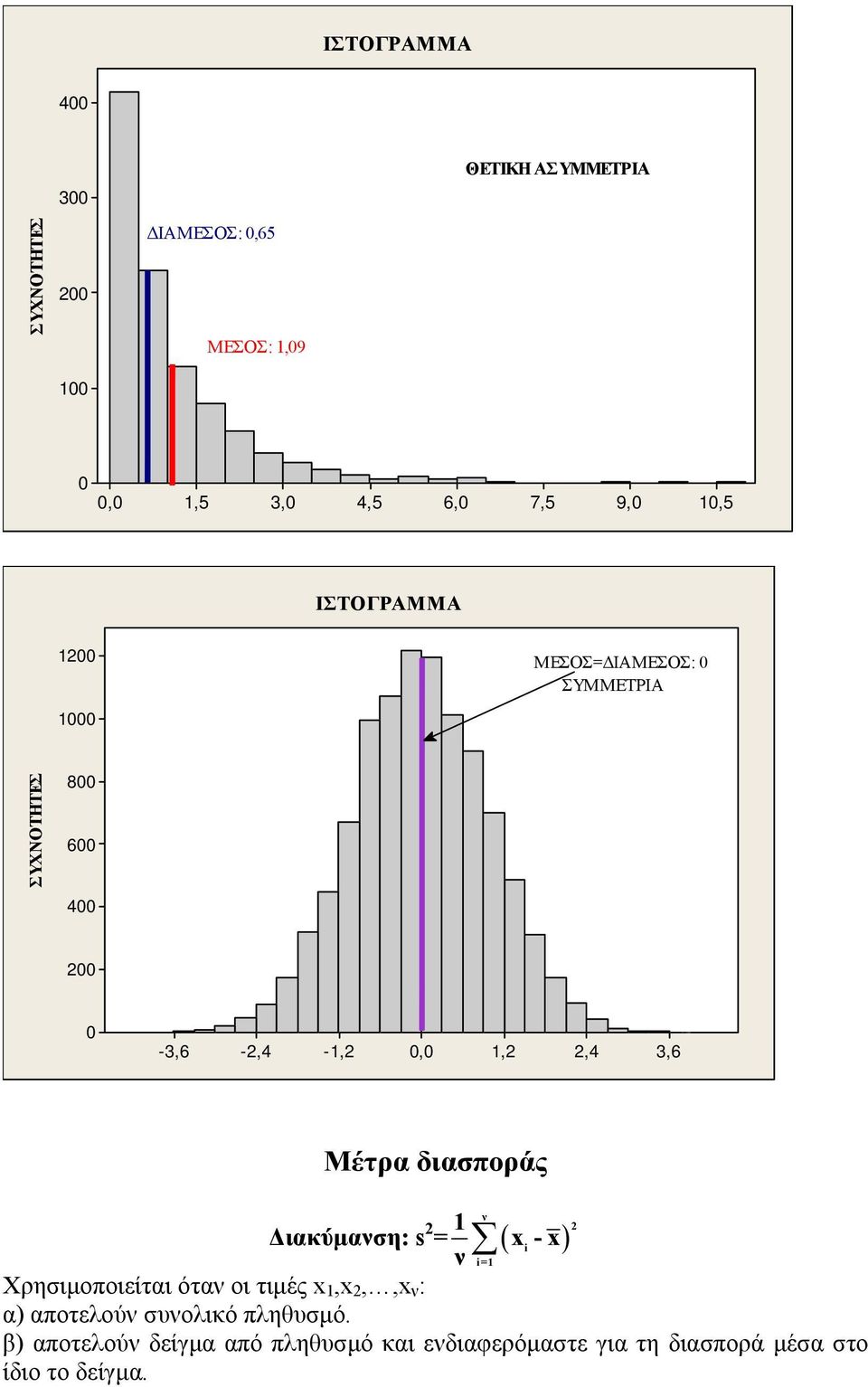 Μέτρα διασποράς Διακύμανση: s 1 = ν ( x-x i ) ν i=1 Χρησιμοποιείται όταν οι τιμές x 1,x,,x ν : α) αποτελούν