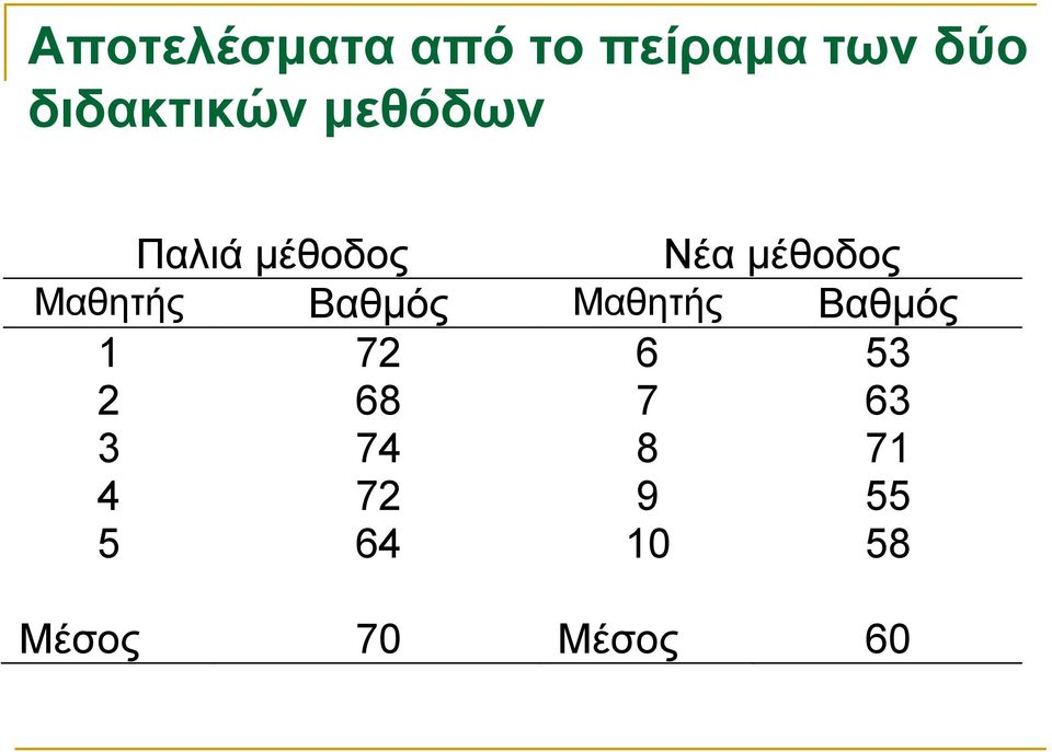 Μαθητής Βαθμός Μαθητής Βαθμός 1 72 6 53 2 68