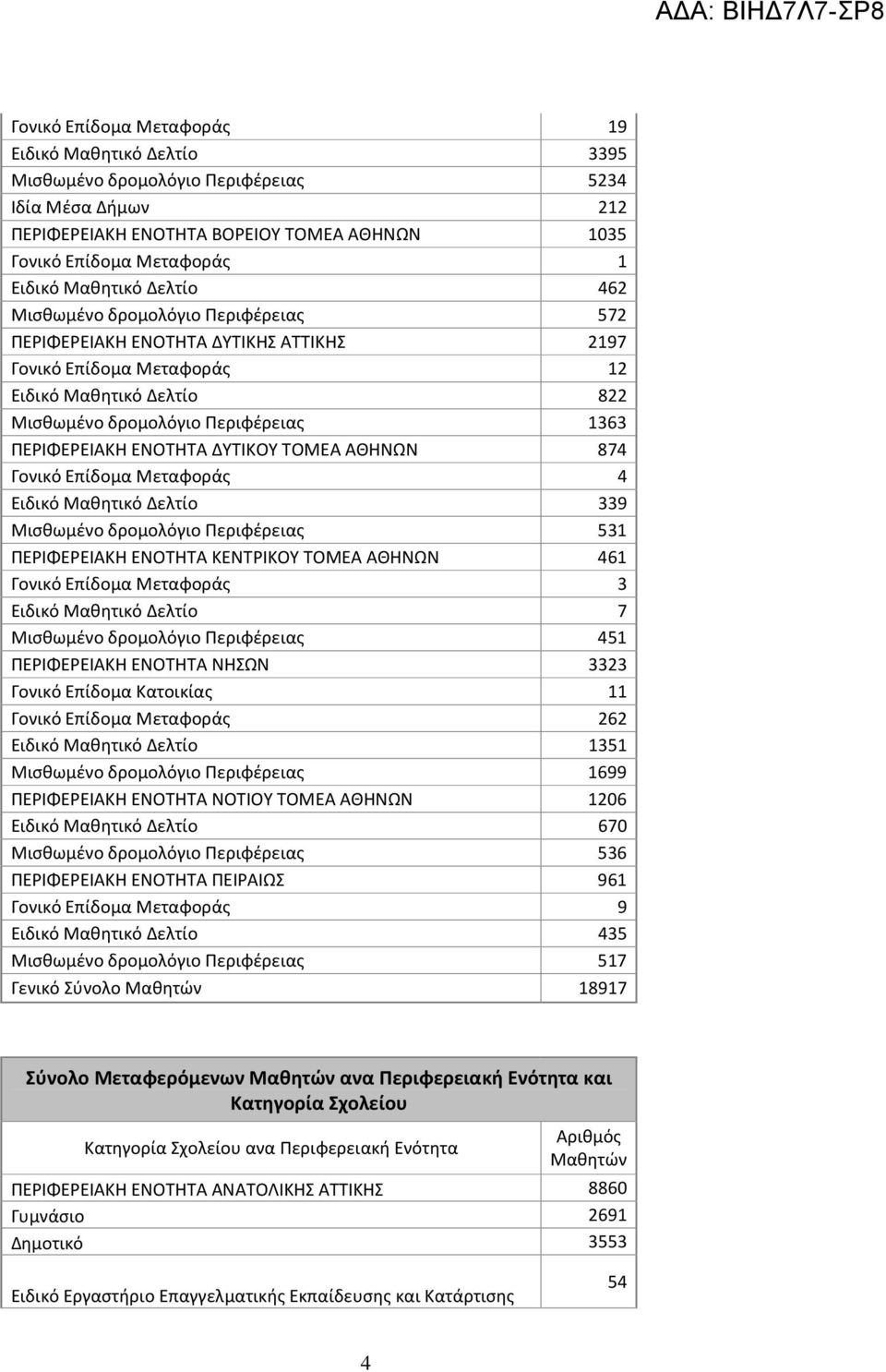 ΠΕΡΙΦΕΡΕΙΑΚΗ ΕΝΟΤΗΤΑ ΔΥΤΙΚΟΥ ΤΟΜΕΑ ΑΘΗΝΩΝ 874 Γονικό Επίδομα Μεταφοράς 4 Ειδικό Μαθητικό Δελτίο 339 Μισθωμένο δρομολόγιο Περιφέρειας 531 ΠΕΡΙΦΕΡΕΙΑΚΗ ΕΝΟΤΗΤΑ ΚΕΝΤΡΙΚΟΥ ΤΟΜΕΑ ΑΘΗΝΩΝ 461 Γονικό Επίδομα