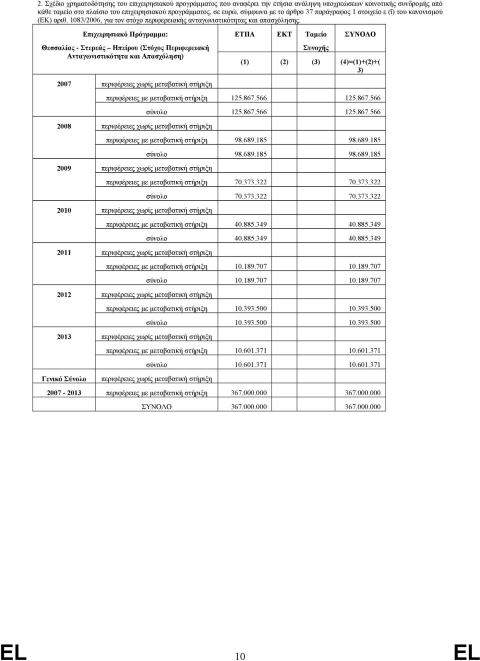 Επιχειρησιακό Πρόγραμμα: Θεσσαλίας - Στερεάς Ηπείρου (Στόχος Περιφερειακή Ανταγωνιστικότητα και Απασχόληση) 2007 2008 2009 2010 2011 2012 2013 Γενικό Σύνολο ΕΤΠΑ ΕΚΤ Ταμείο Συνοχής ΣΥΝΟΛΟ (1) (2) (3)