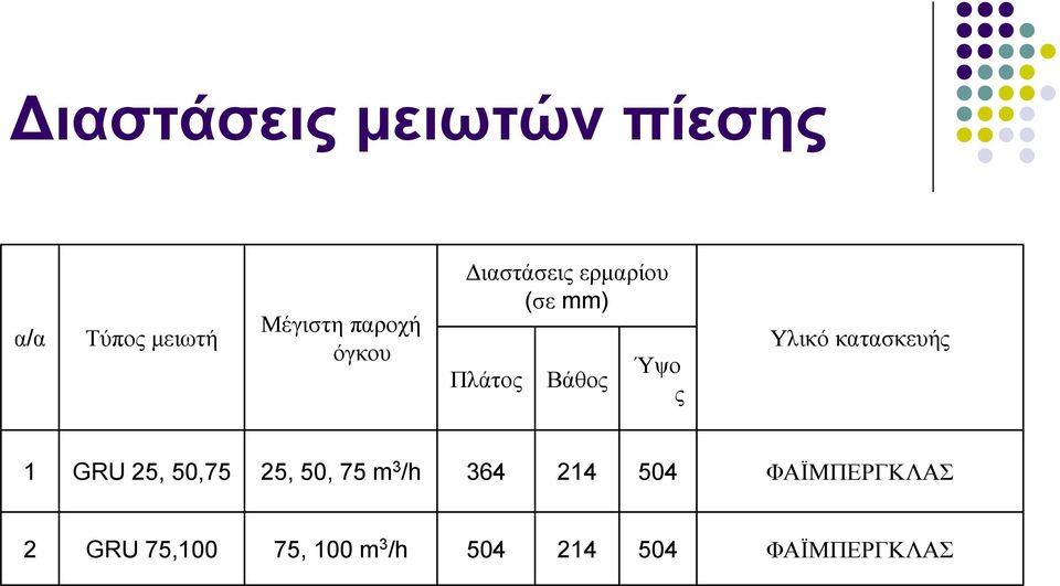 κατασκευής 1 GRU 25, 50,75 25, 50, 75 m 3 /h 364 214 504