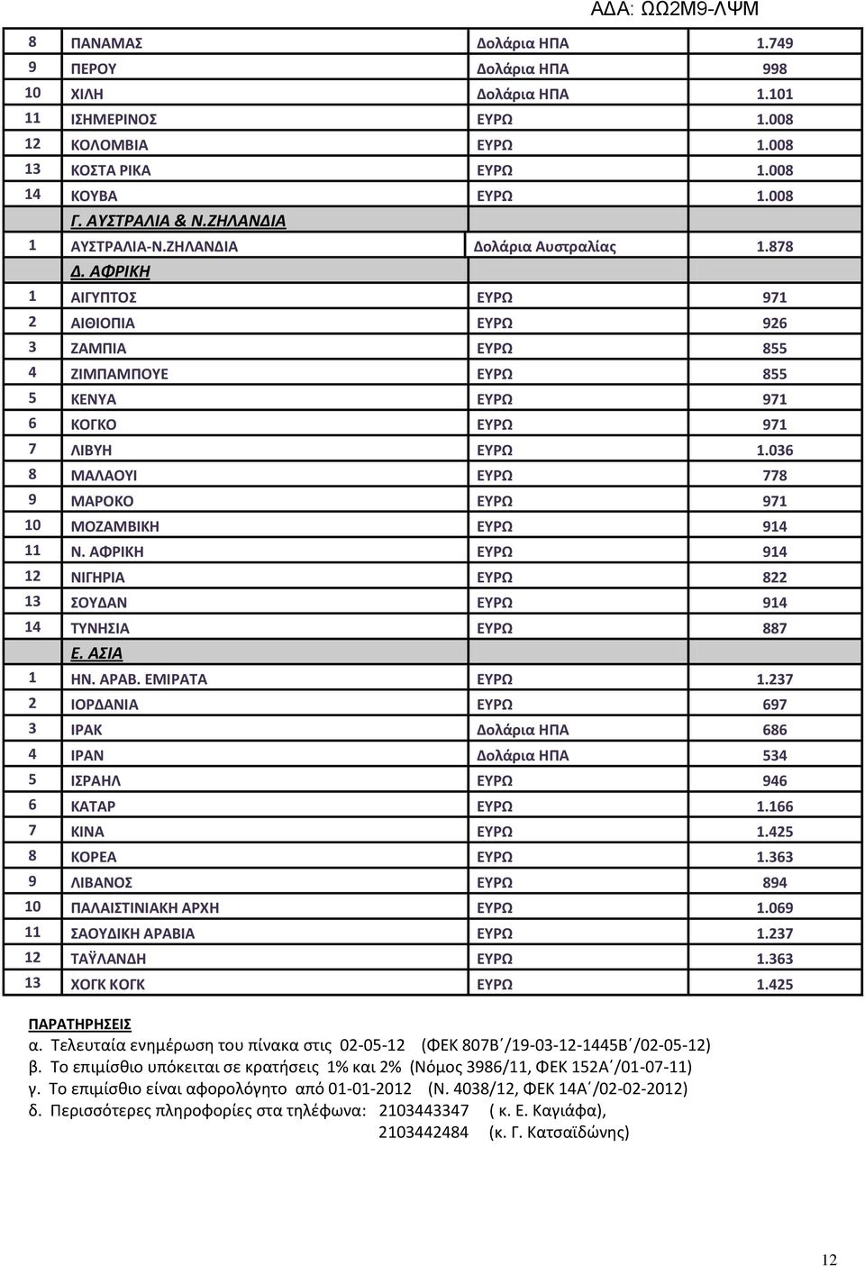 036 8 ΜΑΛΑΟΥΙ ΕΥΡΩ 778 9 ΜΑΡΟΚΟ ΕΥΡΩ 971 10 ΜΟΖΑΜΒΙΚΗ ΕΥΡΩ 914 11 Ν. ΑΦΡΙΚΗ ΕΥΡΩ 914 12 ΝΙΓΗΡΙΑ ΕΥΡΩ 822 13 ΣΟΥΔΑΝ ΕΥΡΩ 914 14 ΤΥΝΗΣΙΑ ΕΥΡΩ 887 Ε. ΑΣΙΑ 1 ΗΝ. ΑΡΑΒ. ΕΜΙΡΑΤΑ ΕΥΡΩ 1.