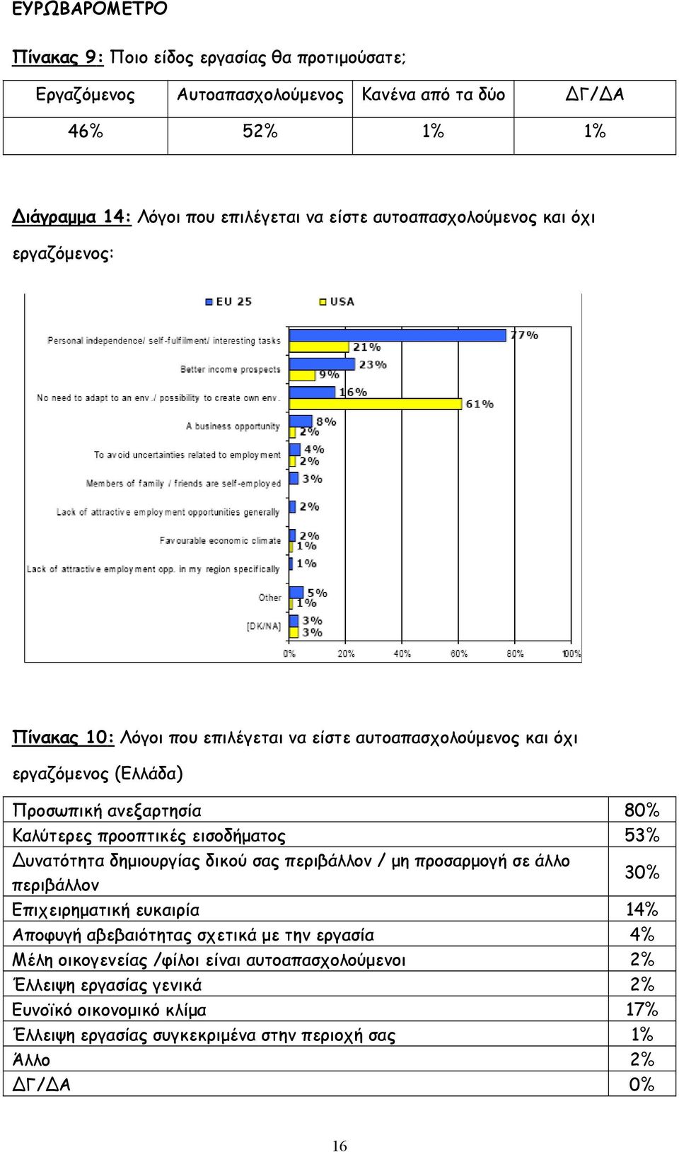 προοπτικές εισοδήματος 53% υνατότητα δημιουργίας δικού σας περιβάλλον / μη προσαρμογή σε άλλο περιβάλλον 30% Επιχειρηματική ευκαιρία 14% Αποφυγή αβεβαιότητας σχετικά με την