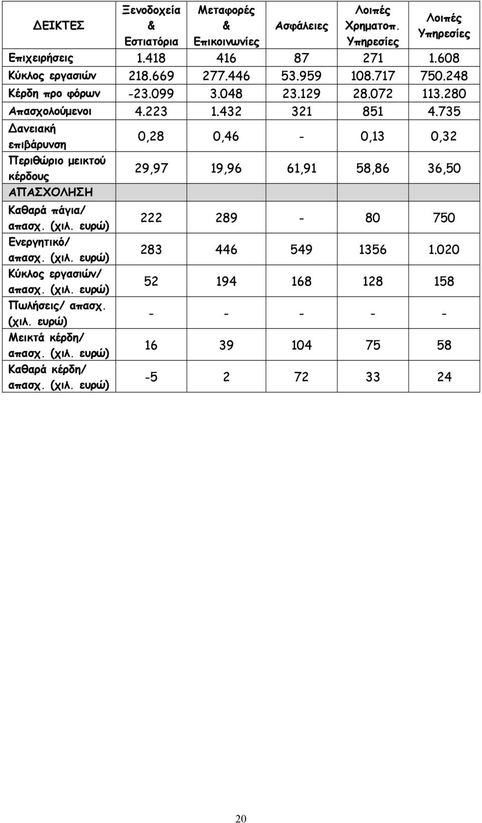 735 ανειακή επιβάρυνση Περιθώριο μεικτού κέρδους ΑΠΑΣΧΟΛΗΣΗ Καθαρά πάγια/ απασχ. (χιλ. ευρώ) Ενεργητικό/ απασχ. (χιλ. ευρώ) Κύκλος εργασιών/ απασχ. (χιλ. ευρώ) Πωλήσεις/ απασχ.