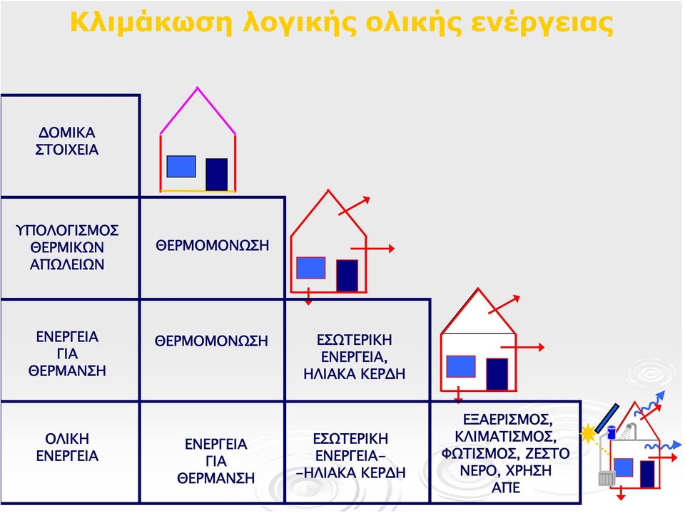 ΕΝΕΡΓΕΙΑ, ΗΛΙΑΚΑ ΚΕΡΔΗ ΟΛΙΚΗ ΕΝΕΡΓΕΙΑ ΕΝΕΡΓΕΙΑ ΓΙΑ ΘΕΡΜΑΝΣΗ ΕΣΩΤΕΡΙΚΗ