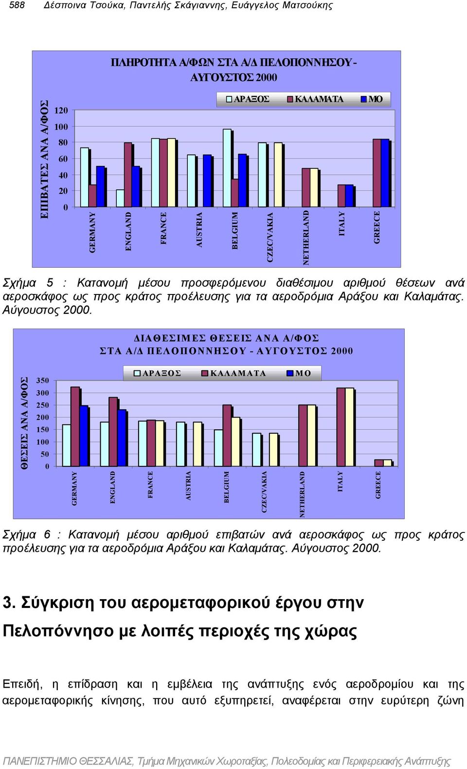 ΙΑΘΕΣΙΜΕΣ ΘΕΣΕΙΣ ΑΝΑ Α/ΦΟΣ ΣΤΑ Α/ ΠΕΛΟΠΟΝΝΗΣΟΥ - ΑΥΓΟΥΣΤΟΣ 2 35 3 25 2 15 1 5 GERMANY ENGLAND FRANCE AUSTRIA BELGIUM ΕΠΙΒΑΤΕΣ ΑΝΑ Α/ΦΟΣ 12 1 8 6 4 2 CZEC/VAKIA GERMANY NETHERLAND ENGLAND ITALY FRANCE