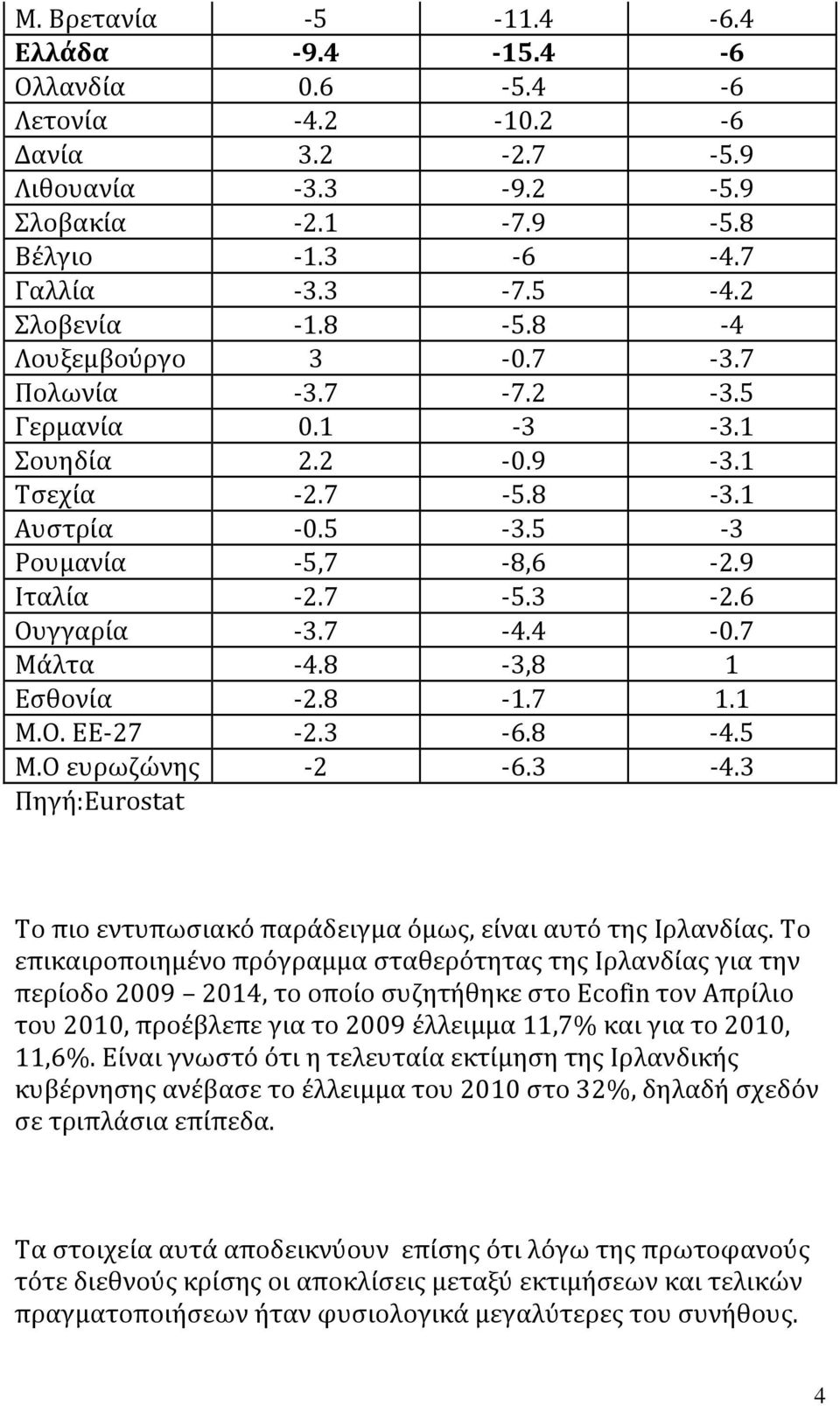 8-3,8 1 Εσθονία -2.8-1.7 1.1 Μ.Ο. ΕΕ-27-2.3-6.8-4.5 Μ.Ο ευρωζώνης -2-6.3-4.3 Πηγή:Eurostat Το πιο εντυπωσιακό παράδειγμα όμως, είναι αυτό της Ιρλανδίας.