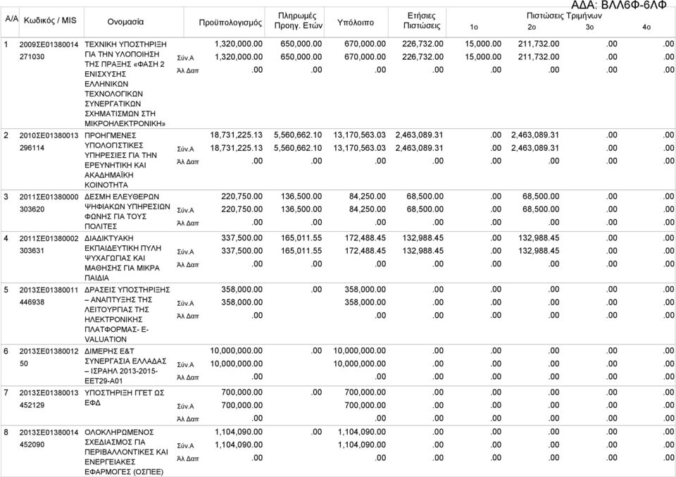 2013ΣΕ01380012 50 2013ΣΕ01380013 452129 ΤΕΧΝΙΚΗ ΥΠΟΣΤΗΡΙΞΗ ΓΙΑ ΤΗΝ ΥΛΟΠΟΙΗΣΗ ΤΗΣ ΠΡΑΞΗΣ «ΦΑΣΗ 2 ΕΝΙΣΧΥΣΗΣ ΕΛΛΗΝΙΚΩΝ ΤΕΧΝΟΛΟΓΙΚΩΝ ΣΥΝΕΡΓΑΤΙΚΩΝ ΣΧΗΜΑΤΙΣΜΩΝ ΣΤΗ ΜΙΚΡΟΗΛΕΚΤΡΟΝΙΚΗ» ΠΡΟΗΓΜΕΝΕΣ