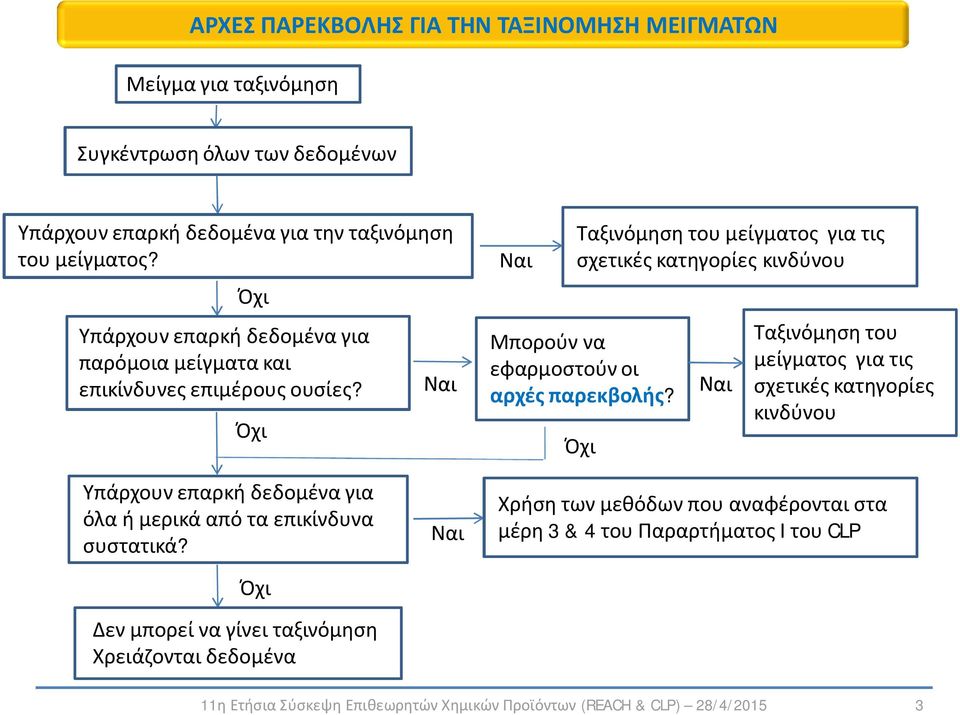 Όχι Ναι Ταξινόμηση του μείγματος για τις σχετικές κατηγορίες κινδύνου Μπορούν να εφαρμοστούν οι αρχές παρεκβολής?