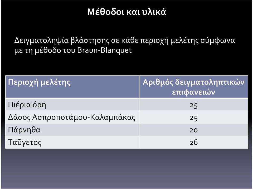 Περιοχή μελέτης Αριθμός δειγματοληπτικών επιφανειών