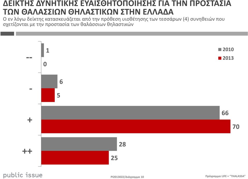 υιοθέτησης των τεσσάρων (4) συνηθειών που σχετίζονται με την προστασία