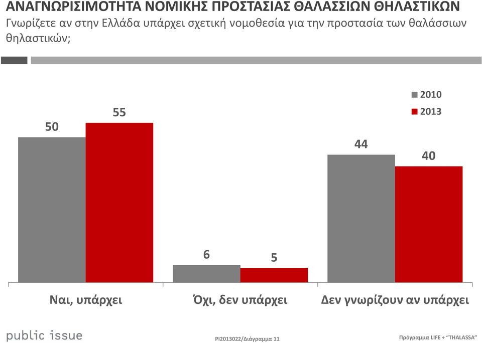 προστασία των θαλάσσιων θηλαστικών; 50 55 44 2010 2013 40 6 5